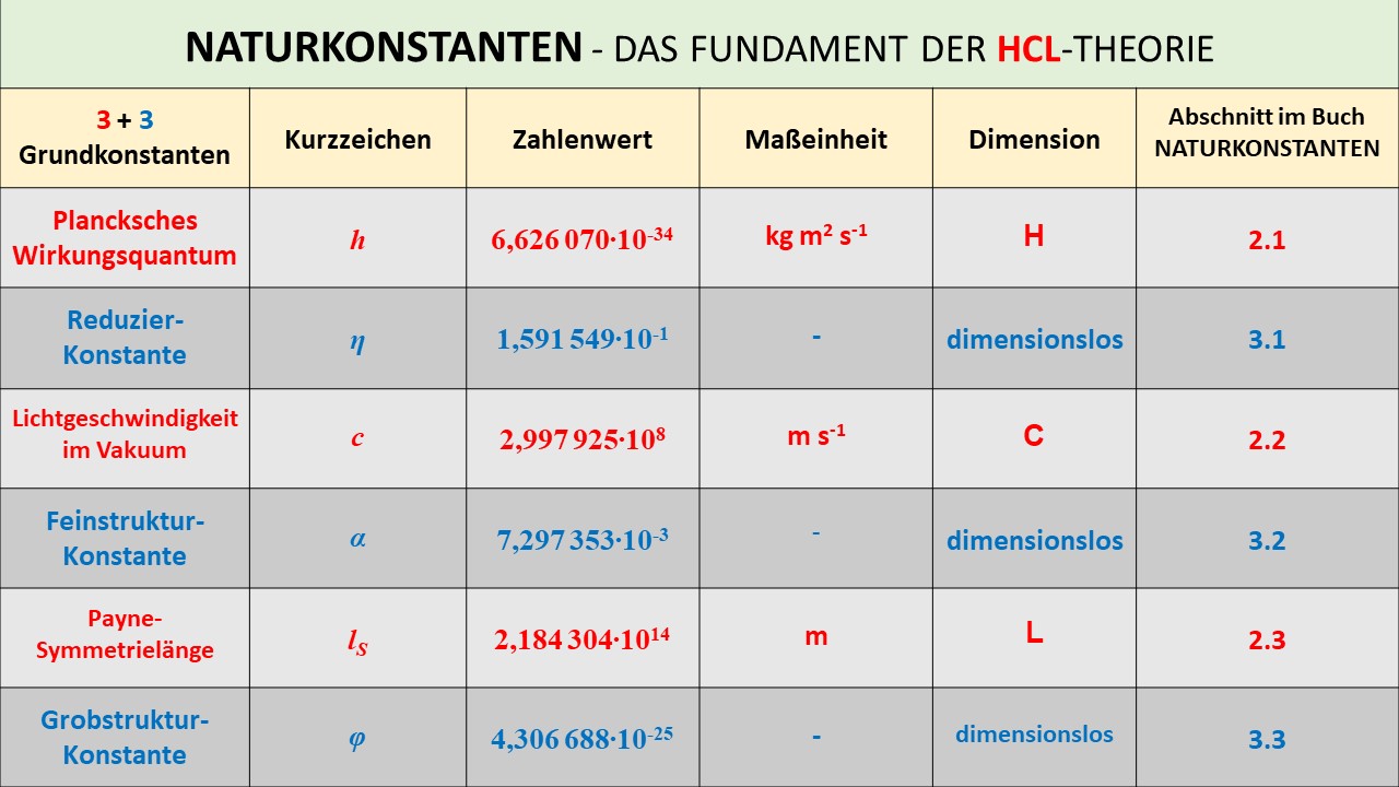 GRUNDLAGEN DER HCL-THEORIE